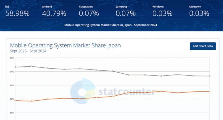 意外と知らない「iPhone」と「Android」の国内シェアにはどれだけ差があるのか？の画像1