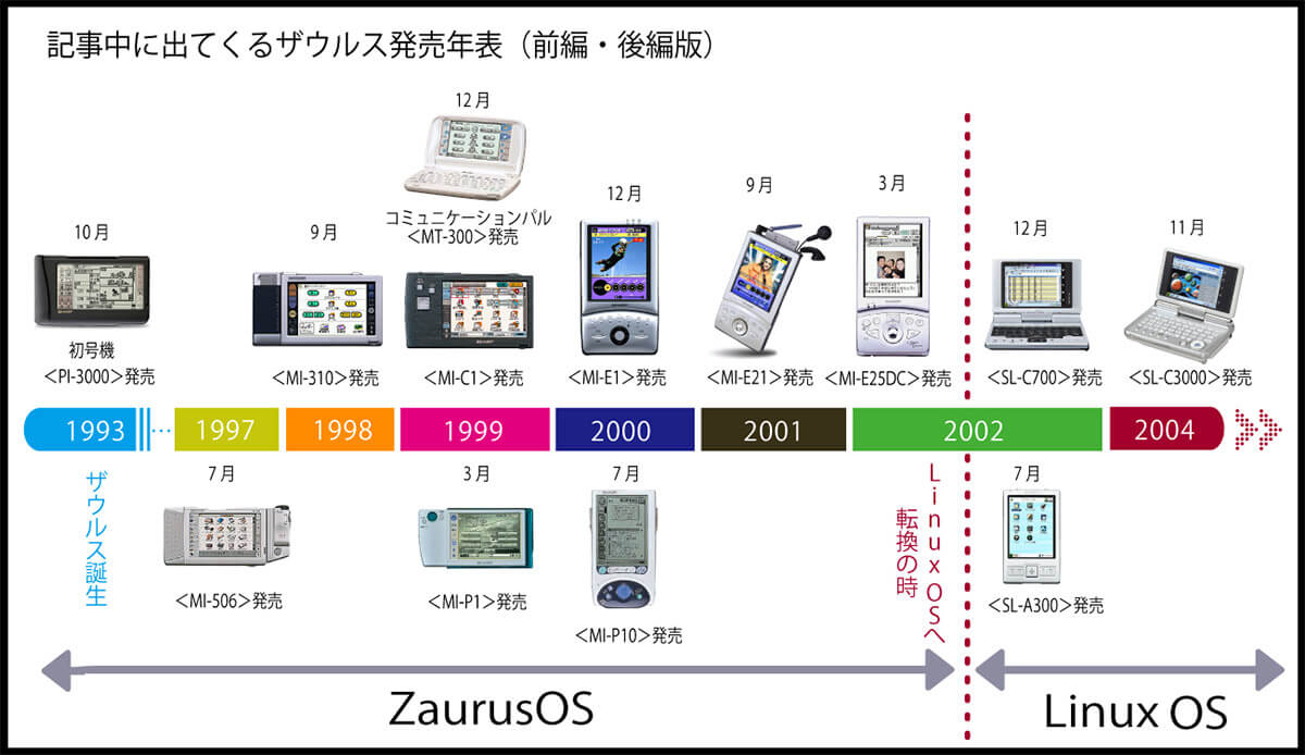 スマホを先取りしていたPDA「ザウルス」