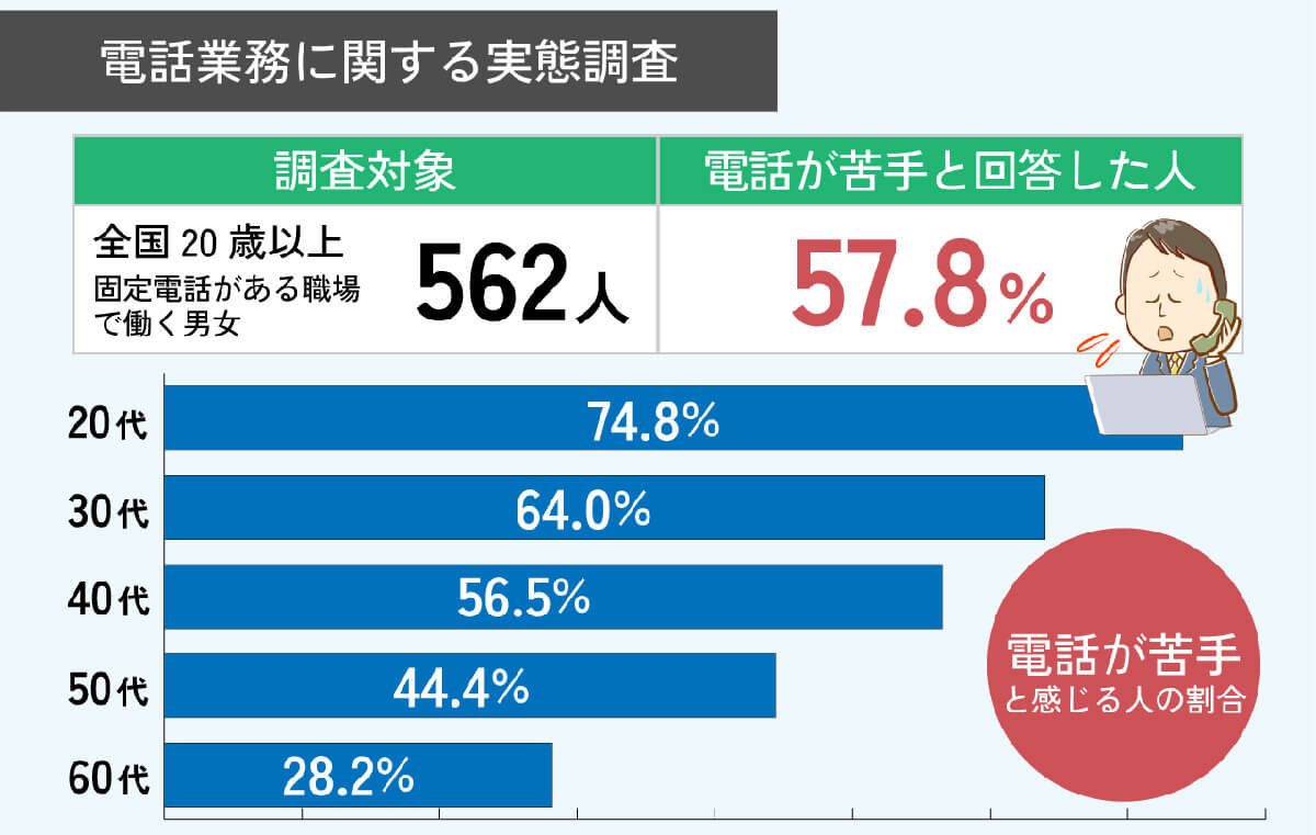 20代の74.8%が「電話に苦手意識を感じる」