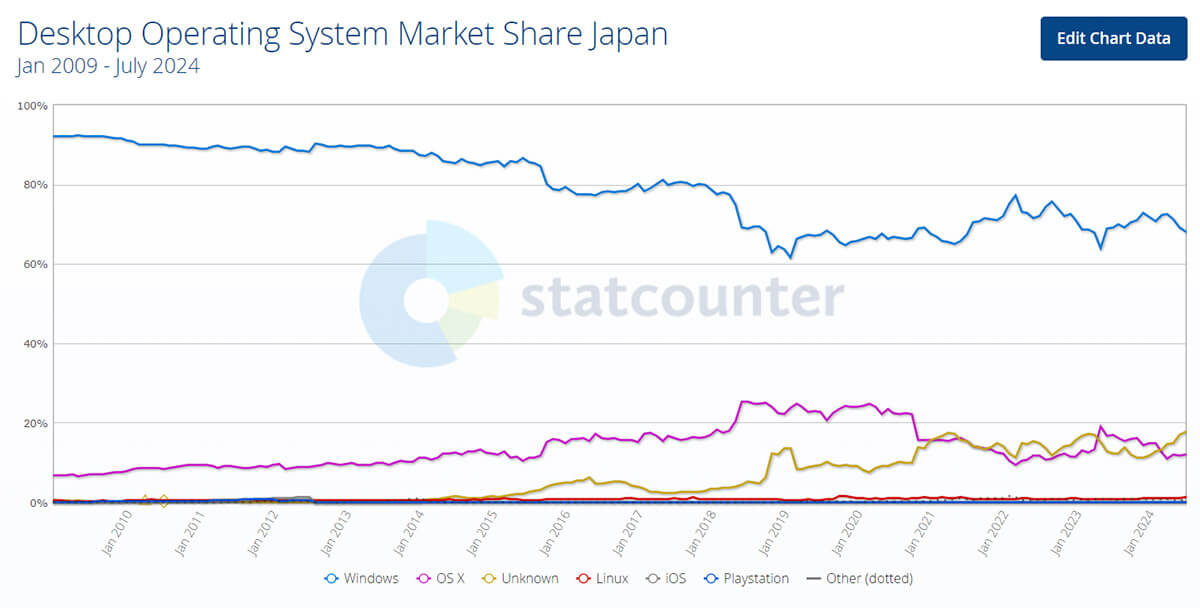 Windowsは2009年以来、じわじわとシェアが減少傾向