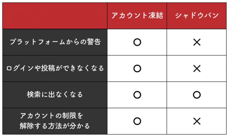 X/Twitterで強まる「シャドウバン」とは？ こっそりBANされるアカウントの基準の画像1