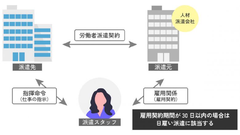 意外と知らない「スキマバイト」アプリを使った仕事は「日雇い派遣」と何が違うのか？の画像1