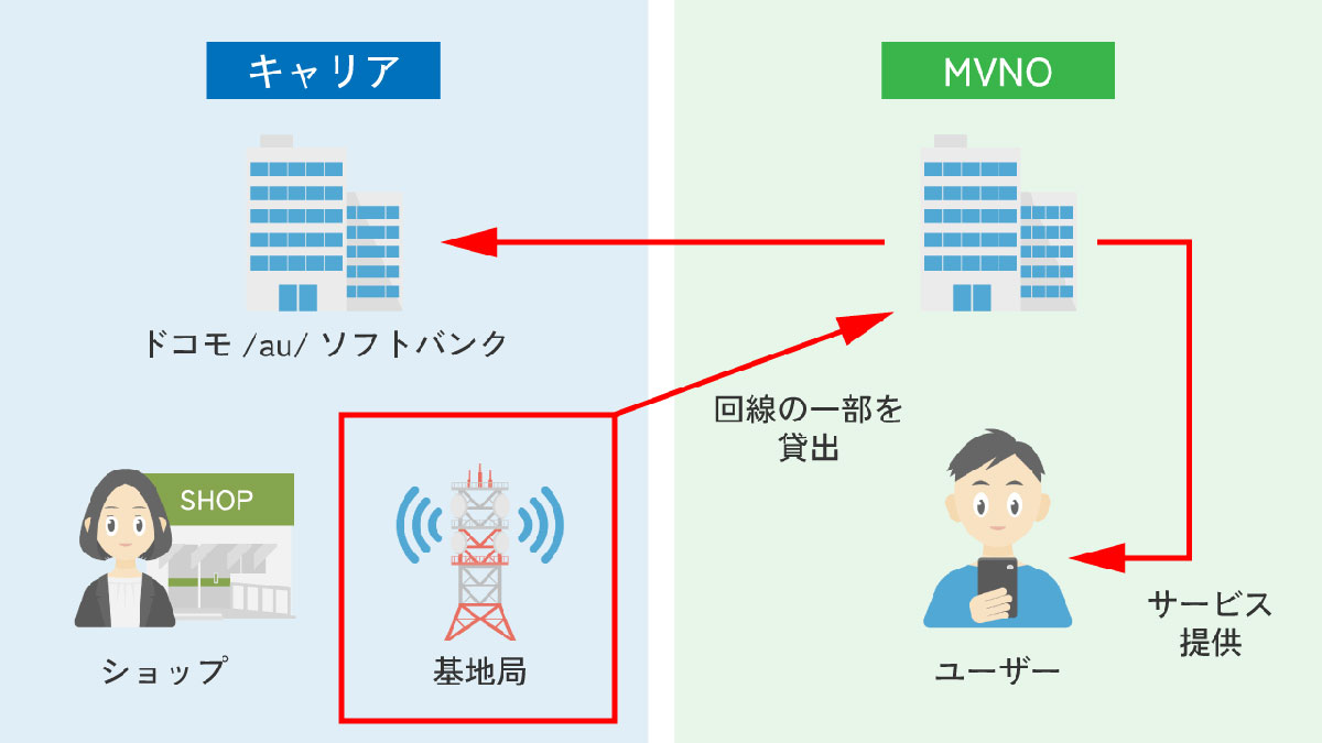 大手キャリアから回線を借りている1