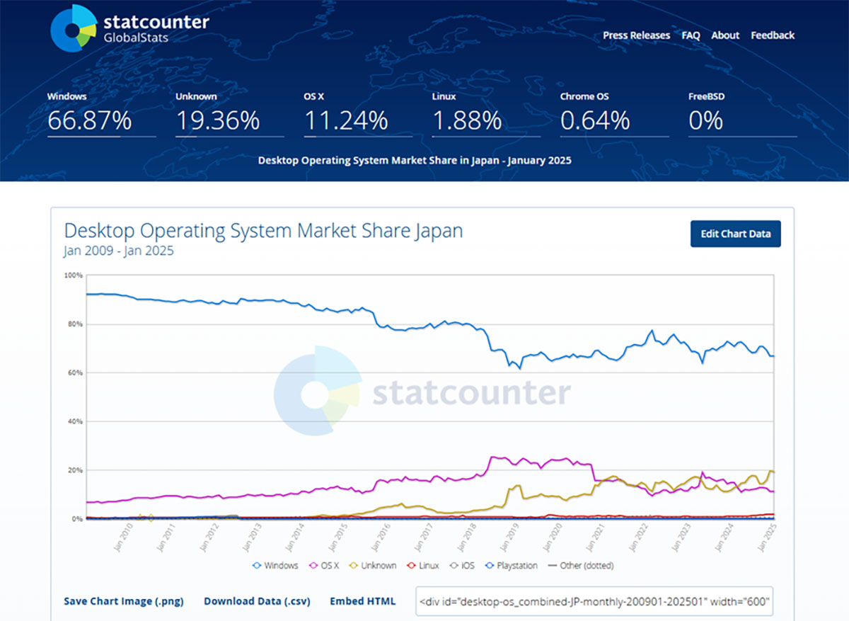 パソコン向けOSとしての「Linux」のシェアはどれくらい？1