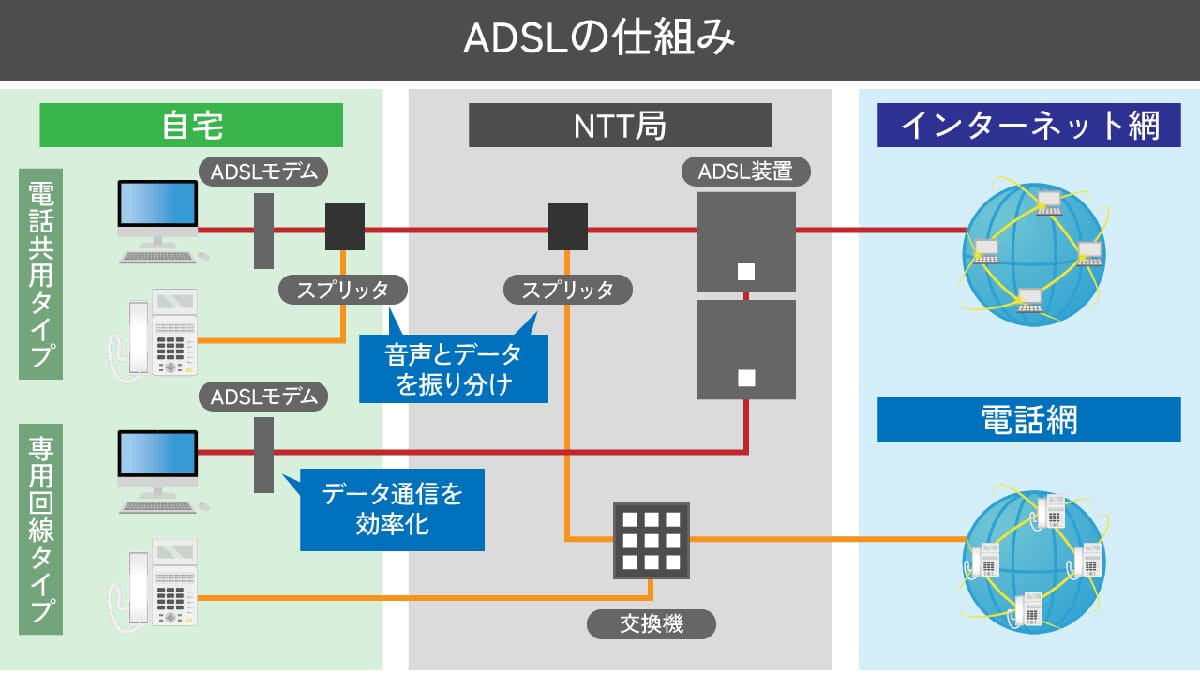 2026年に迫るフレッツ・ADSLの「完全終了」。ADSL終了後はどうすればいい？1