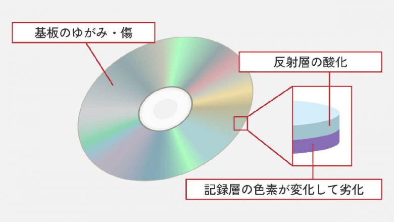 DVDの寿命は意外と短い？ 劣化したDVDの修復はどうすればいいの？の画像1