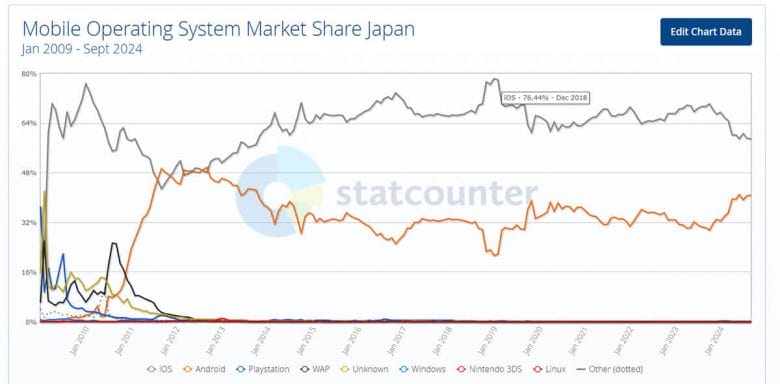 意外と知らない「iPhone」と「Android」の国内シェアにはどれだけ差があるのか？の画像2