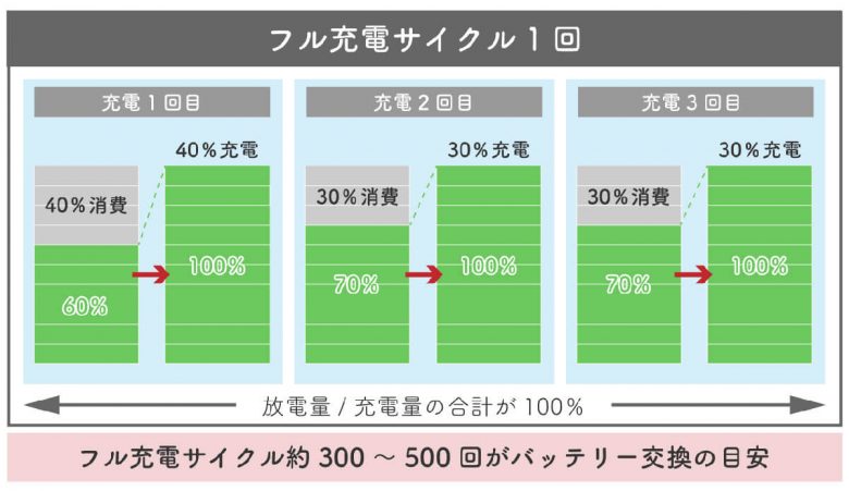 モバイルバッテリーの寿命は何年くらいなのか？「膨らみ具合」で判断するのは危険？の画像2