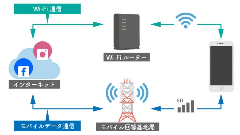 高齢者（シニア層）に「Wi-Fi」と「モバイル通信」の違いを分かりやすく伝えるコツ！の画像2