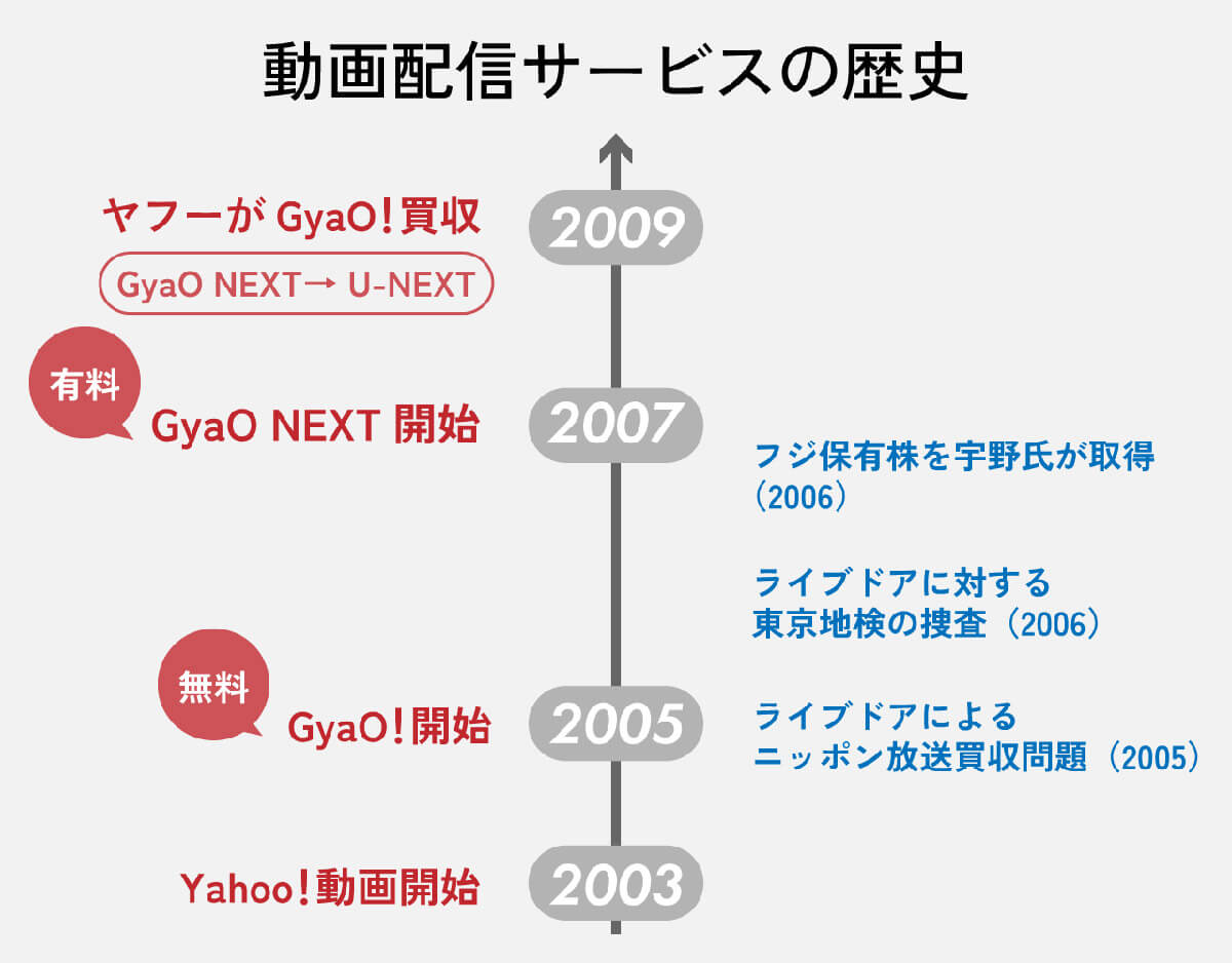 U-NEXTは実は「GYAO!」にルーツを持つサービス