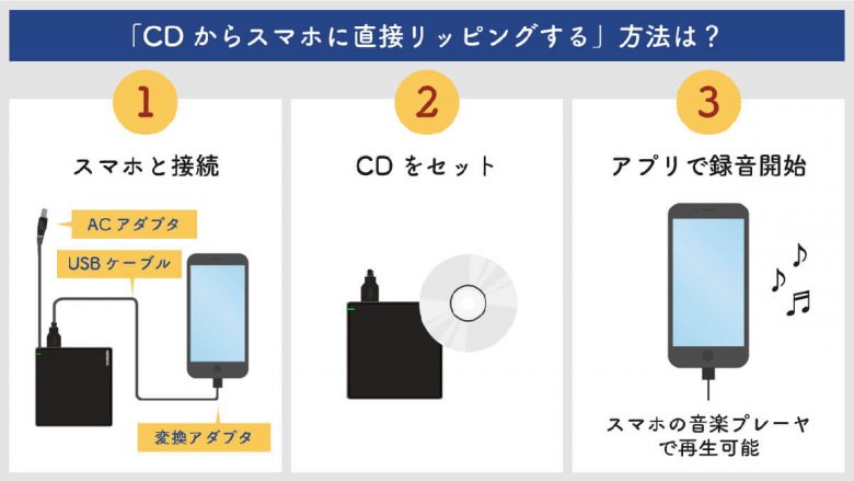 サブスク時代に「CDからスマホに直接リッピングしたい」場合、どうすればいい？の画像2