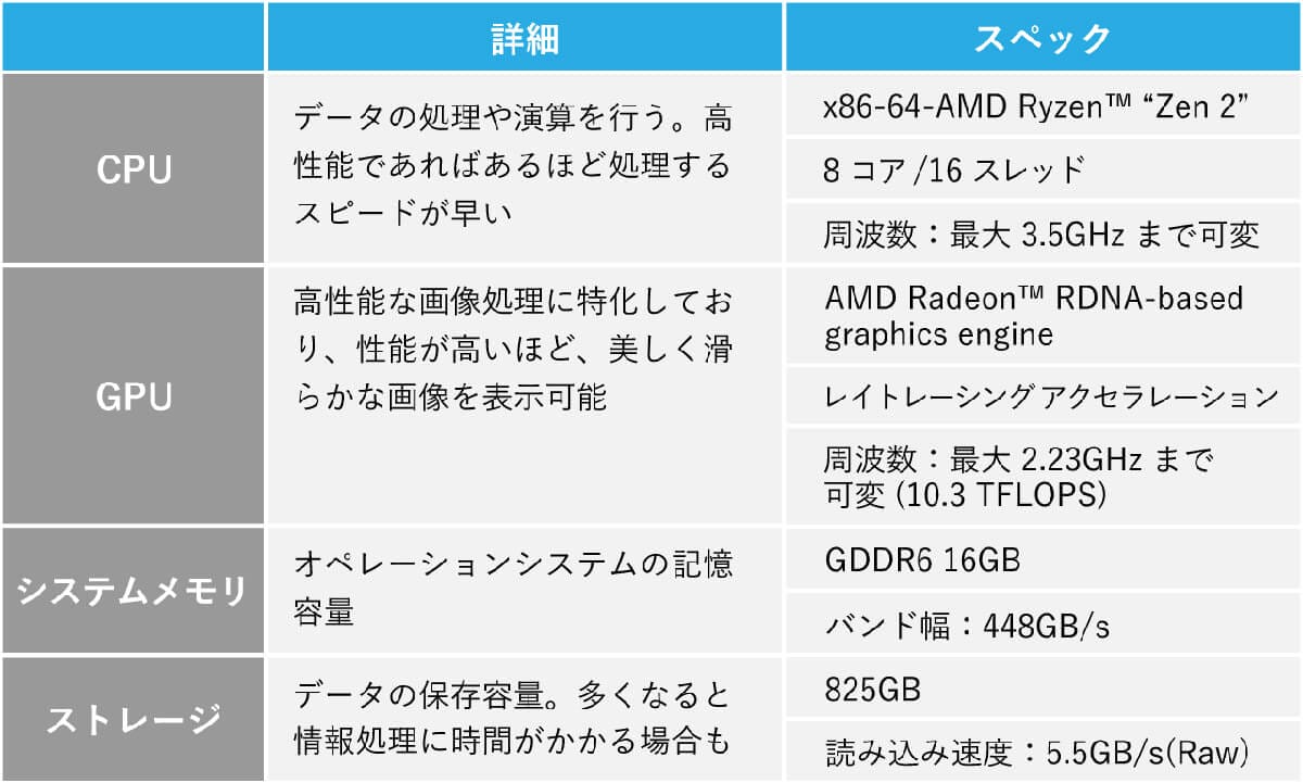 PS5のCPUのスペックはPCに置き換えるとどれくらい？