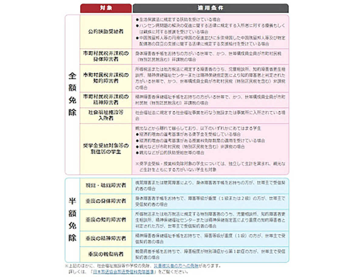 受信機器がない場合や免除制度について