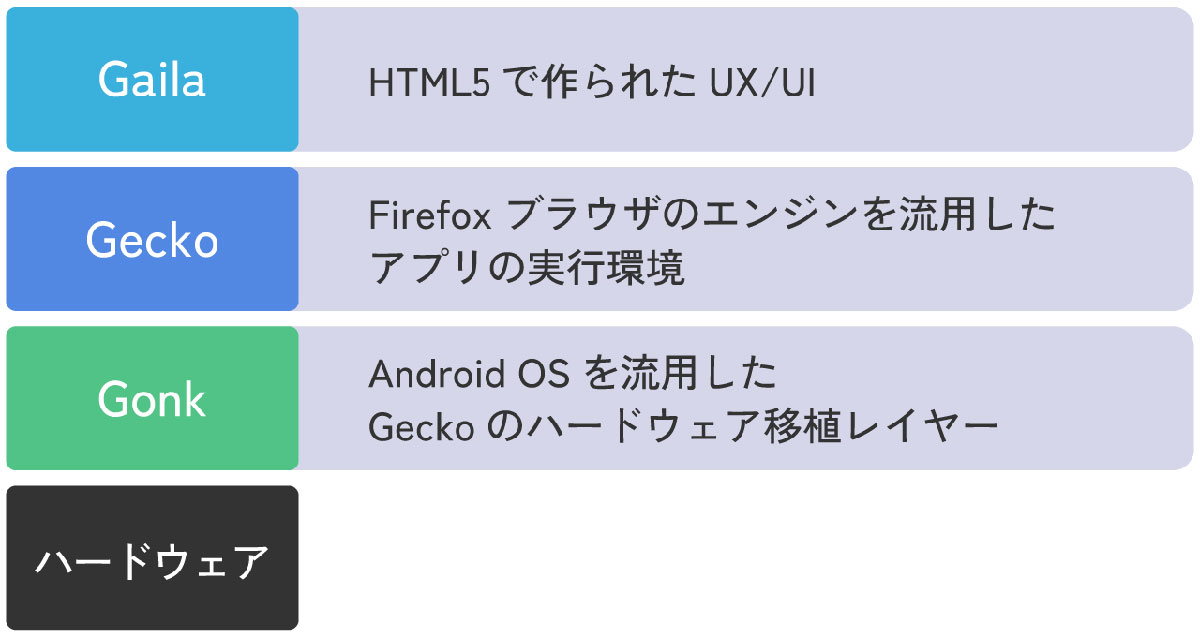 Firefox OSアプリと「ネイティブアプリ」の機能差2