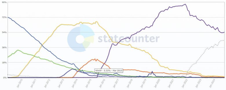 意外と知らない「なぜWindows 8と8.1は全く人気がないOSだったのか」の画像2