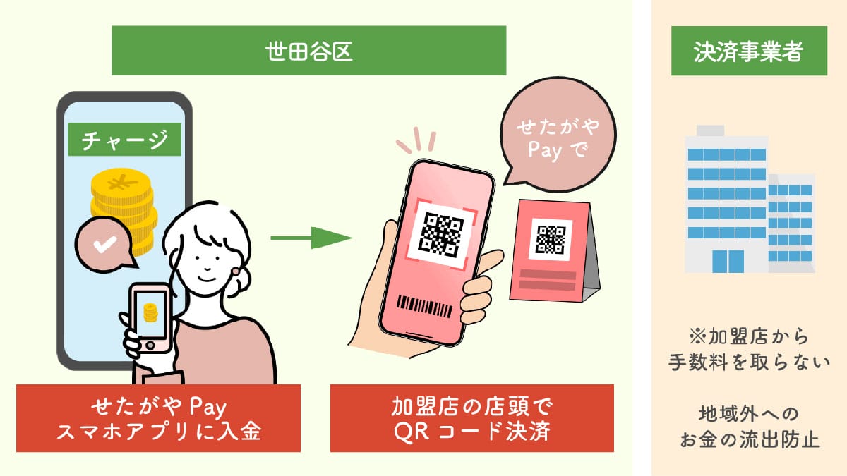 電子地域通貨とは？1