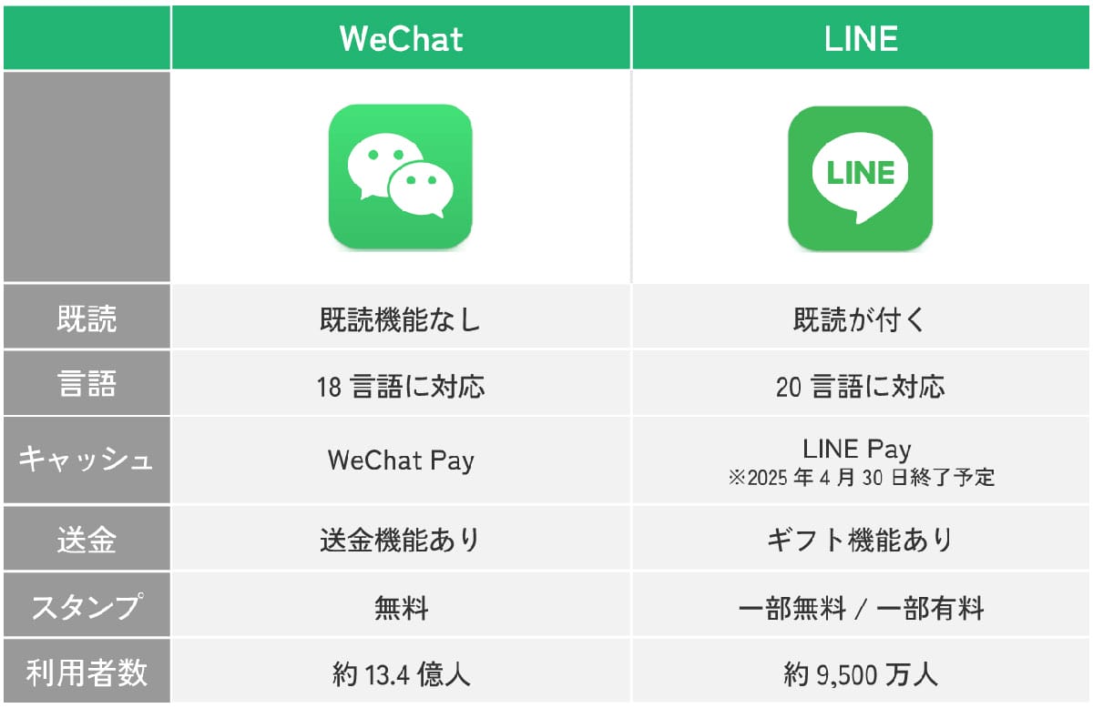 WeChat（微信）とLINEの違い1