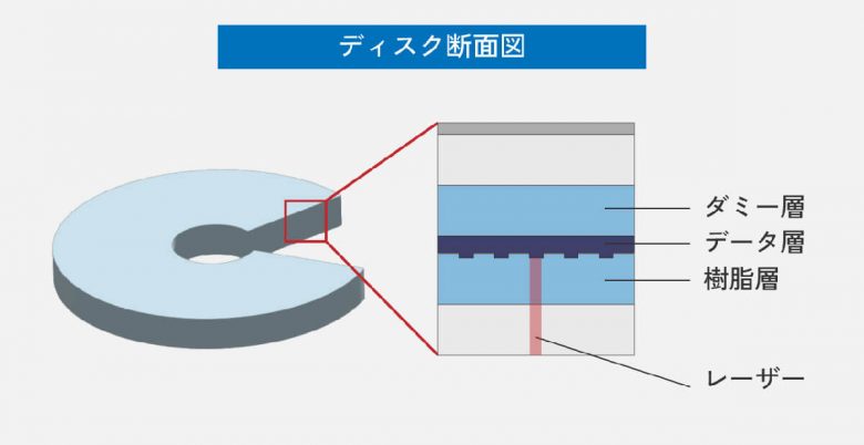 DVDの寿命は意外と短い？ 劣化したDVDの修復はどうすればいいの？の画像3