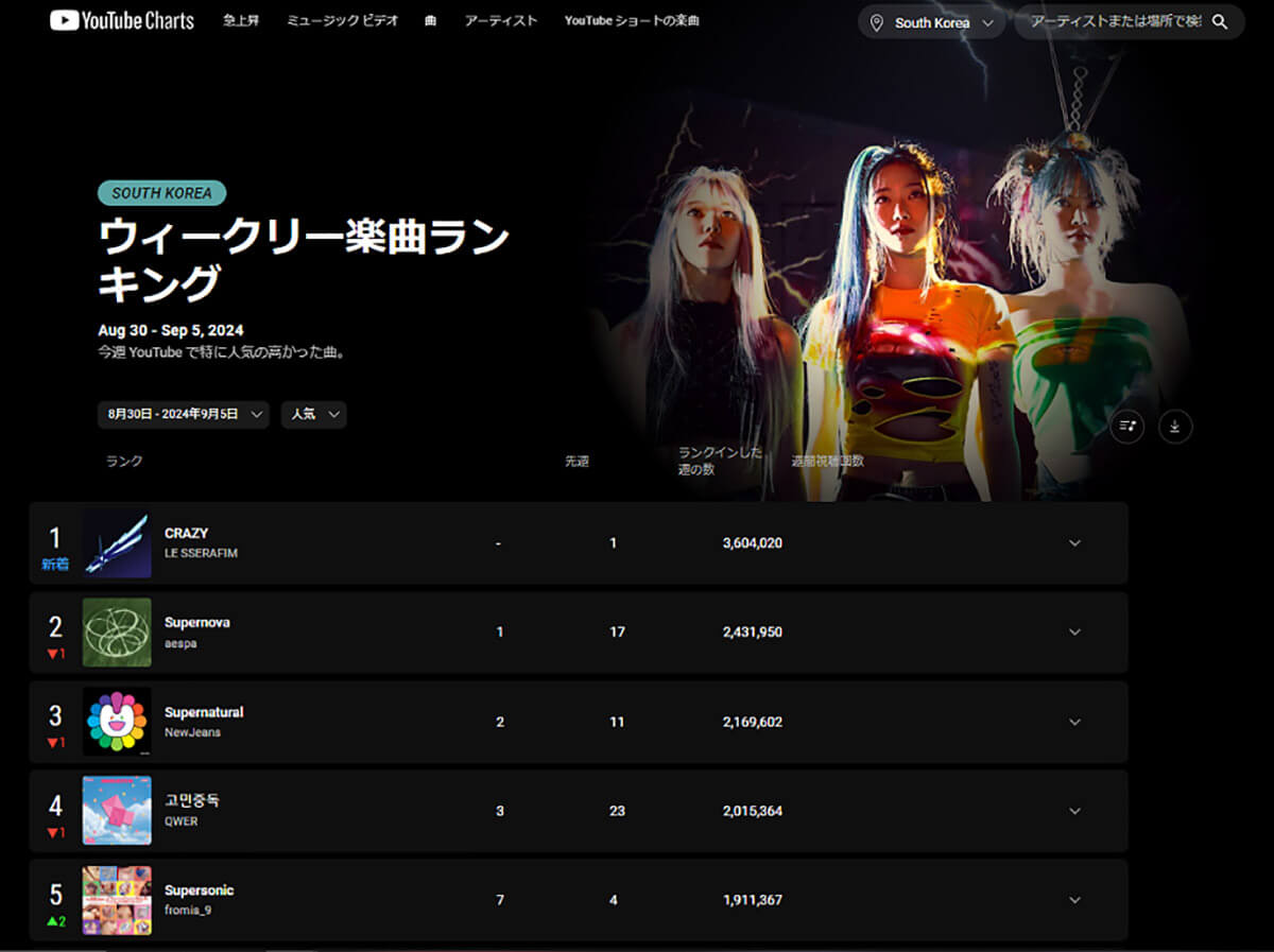 8月30日～9月5日のYouTubeチャート（韓国）