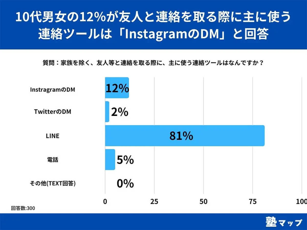 InstagramのDMを日常的に利用するケースも増加