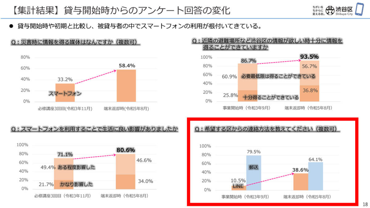 区からの希望する連絡する方法として「LINE」が激増