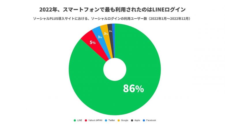 実は「Facebookログイン」できない通販サイトやアプリが増加中！ その理由とは？の画像3