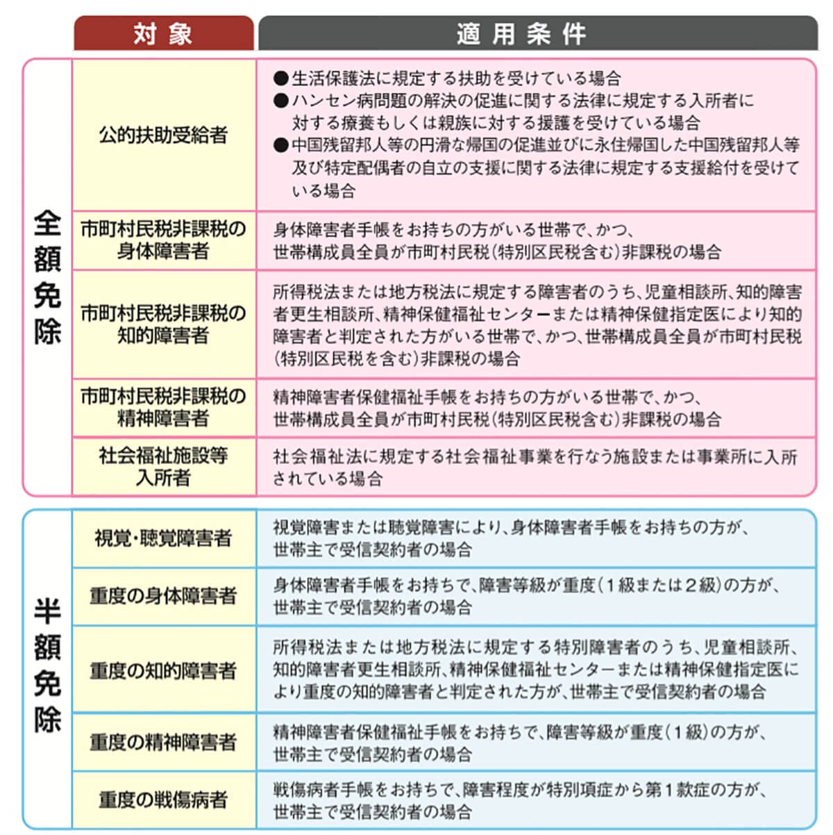 NHKの受信料の支払いを正式に免除するには？