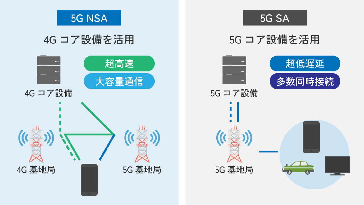 【1】MVNOの5Gは「高速とは限らない1