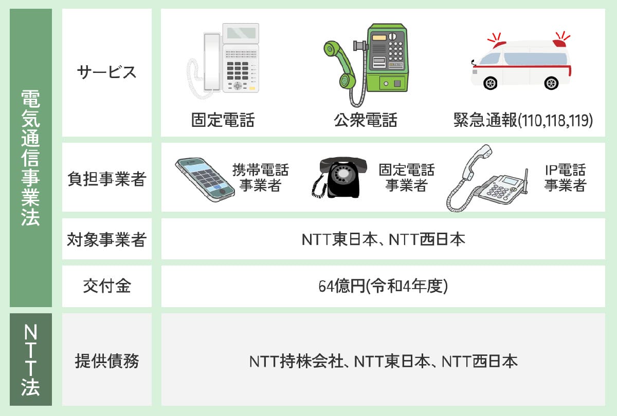 固定電話の回線を利用する「安心感」1