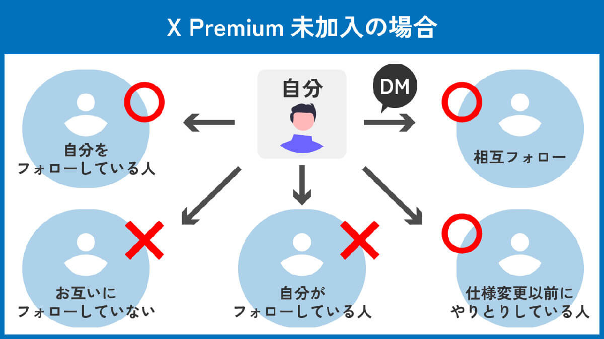 【前提】DMの主な送信条件一覧 | 相手にDM送信可能な条件を満たしているか