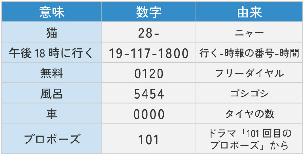 【応用】風変りポケベル暗号