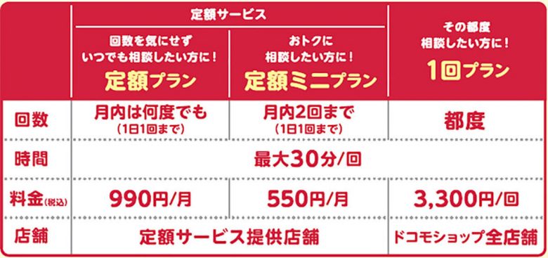 キャリアの携帯ショップは減る一方？ ドコモが表明した「ショップ3割減」のその後の画像4