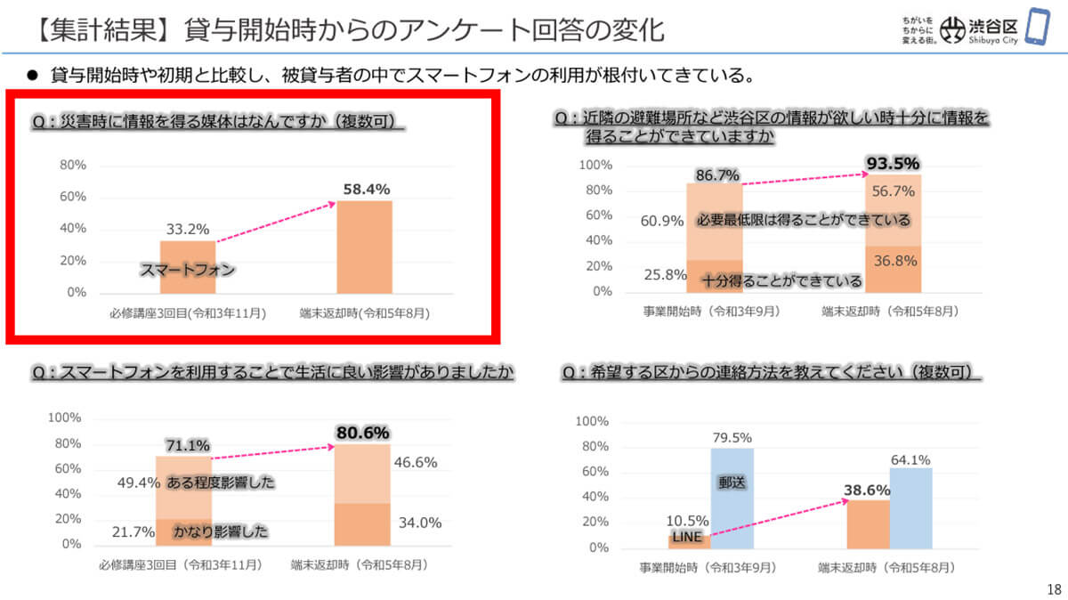 災害時に情報を得る手段として「スマホ」が激増