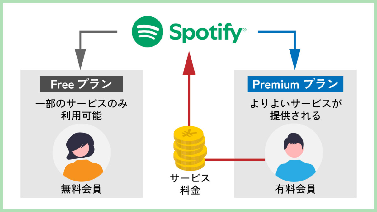 【2】権利処理の複雑性とフリーミアムモデルへの懸念1