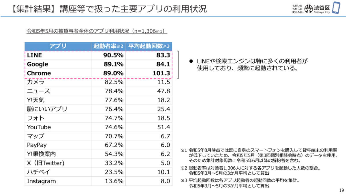 LINEや検索エンジンの起動回数は高齢者でもかなり頻繁