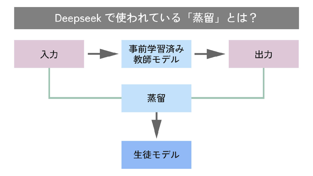 DeepSeekで使われている（？）『蒸留』とは1