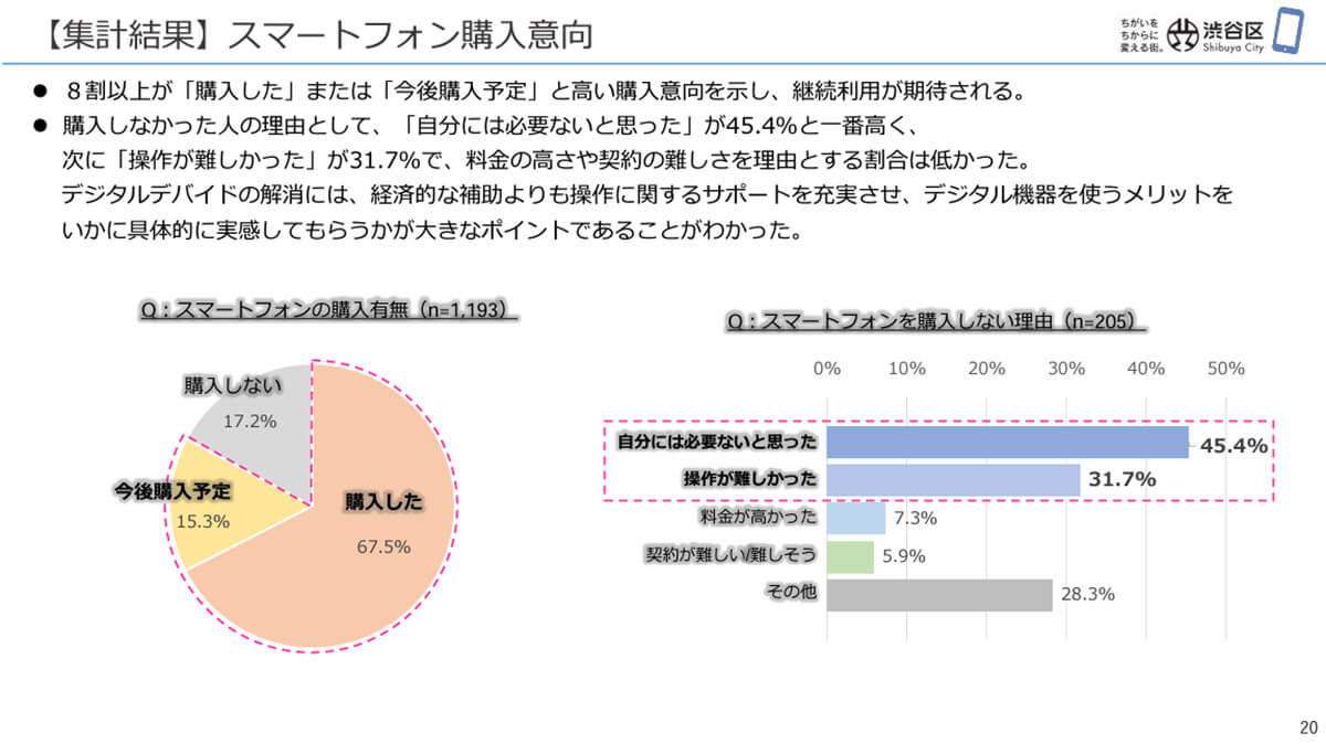 貸与期間終了後は8割の高齢者がスマホの購入意欲を示す