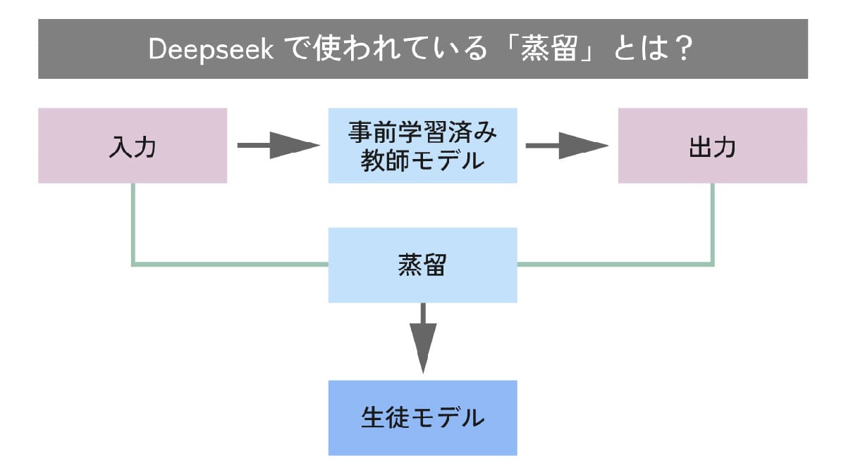 生成AI開発に膨大な計算資源は本当に必要か？2