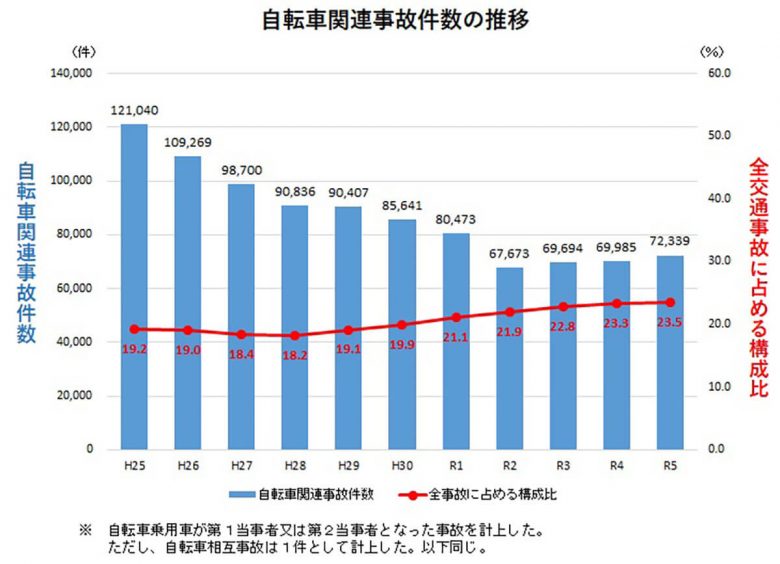 知らなかったでは済まない、11月から自転車のながらスマホで1年以下の懲役または30万円以下の罰金！の画像1