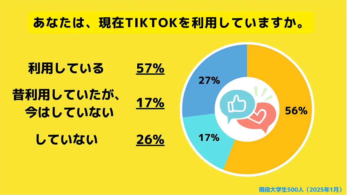 Z世代の大学生92%が「LINE」は必須、TikTok禁止でも困らない過半数【サークルアップ調べ】の画像1