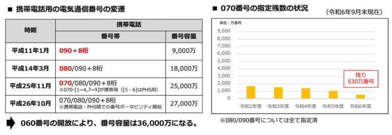 スマホの「060」から始まる携帯電話番号を開放！追加されれば3億6000万件供給へ【総務省】の画像1