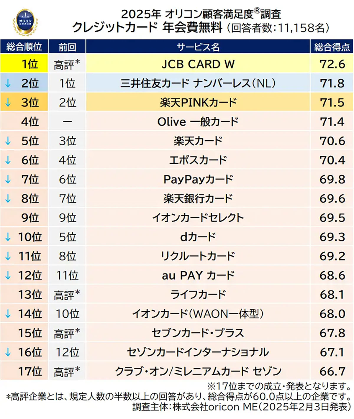 25年満足度の高いクレカランキング、ゴールドカードはPayPayカードが総合1位に【オリコン調べ】の画像1