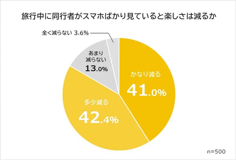 【11月】スマホばっかりいじっている旅行中の同行者に、『退屈なのか？』とネガティブな感情を抱く人が多数【R&G調べ】の画像1