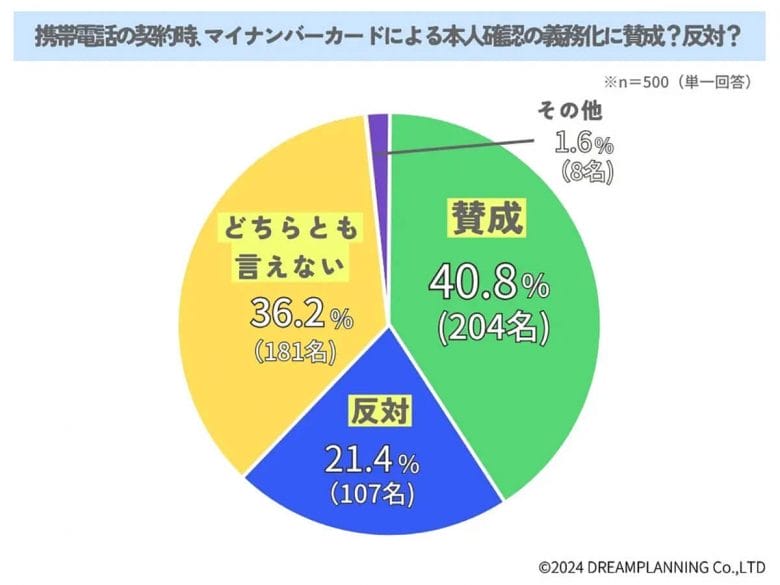 スマホ契約時にマイナカードによる本人確認の義務化、賛成派は約4割にとどまる【URUHOME調べ】の画像1