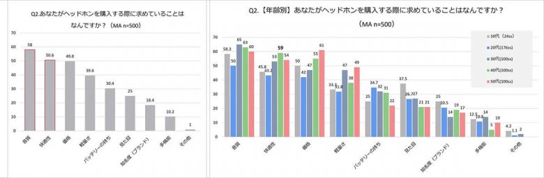 ヘッドホン利用者の約7割が“装着疲れ”を実感、音質や快適性重視が生む課題も【nwm調べ】の画像1