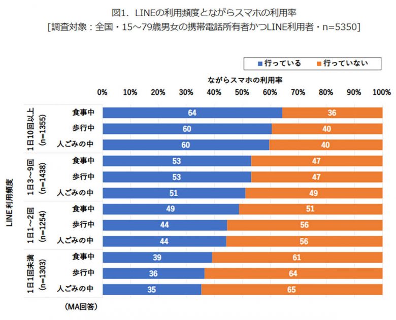 「ながらスマホ」はLINE利用頻度が高い人ほど多い？ 全世代で傾向が明らかに【モバイル社会研究所調べ】の画像1