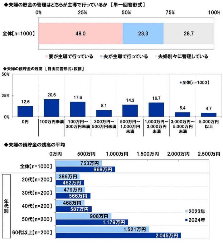 夫婦の『へそくり額』平均302万円、女性が男性を上回る結果に。男性の半数は妻の収入や支出を把握せずの画像1