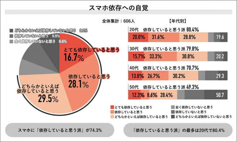 スマホ依存者の約9割が「手元にないと不安」触らずにいられる限界は2時間!?【Job総研調べ】の画像1