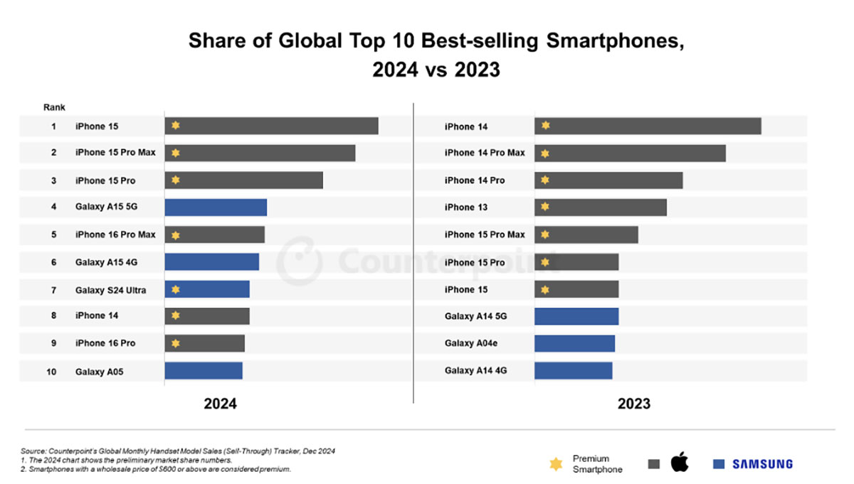 24年スマホの売上台数世界ランキング1位は「iPhone 15」TOP3をアップルが独占【Counterpoint Research調べ】の画像1