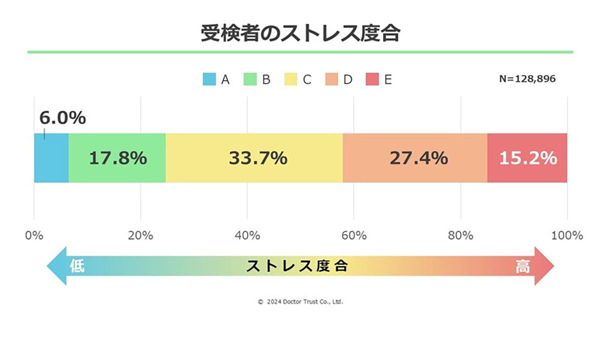 睡眠6時間未満は要注意！高ストレス者の7割以上が睡眠不足、低ストレス者は6時間以上【ドクタートラスト調べ】の画像1